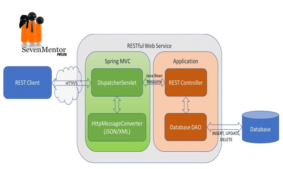 RESTful Services in Java