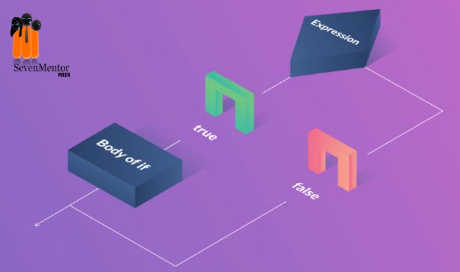 Conditional Statements in Python