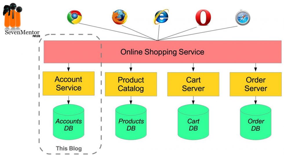 Spring Boot And MicroServices