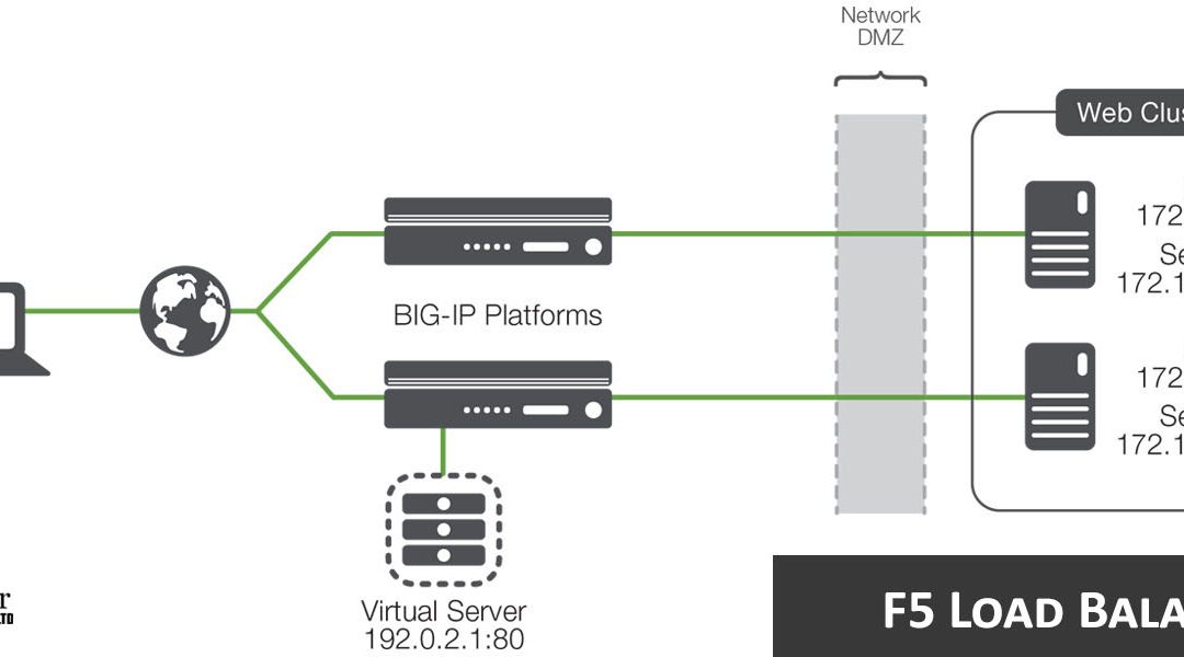 Application Continuity Using F5 | Part 1 | Load Balancer