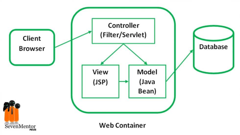 MVC Architecture/Pattern