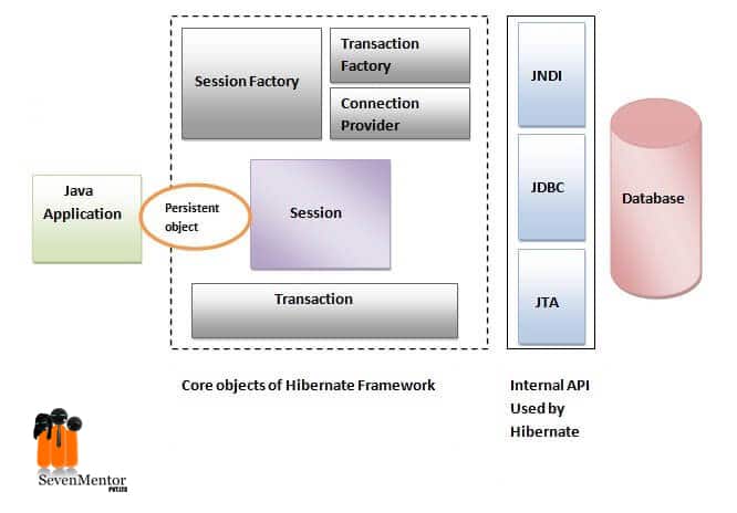 Hibernate Interview Questions and Answer 2020